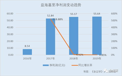 益海嘉里 大存大貸下的財務(wù)迷局與擴(kuò)張隱憂