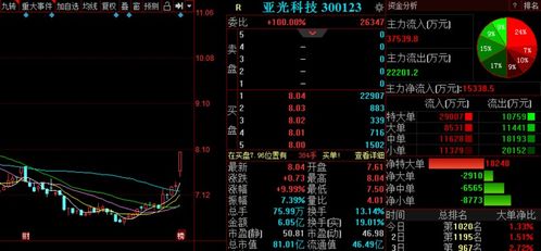 A股積聚動能望再度爆發，集成電路設計板塊迎利好，三股獲資金秘密潛伏